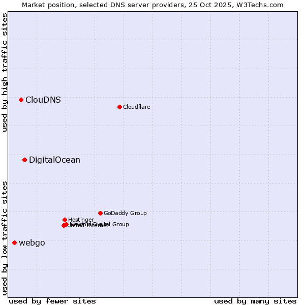 Market position of DigitalOcean vs. ClouDNS vs. webgo
