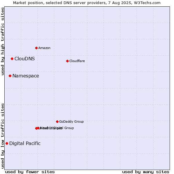 Market position of ClouDNS vs. Namespace vs. Digital Pacific