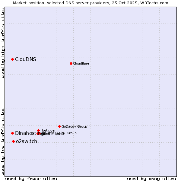 Market position of o2switch vs. Dinahosting vs. ClouDNS