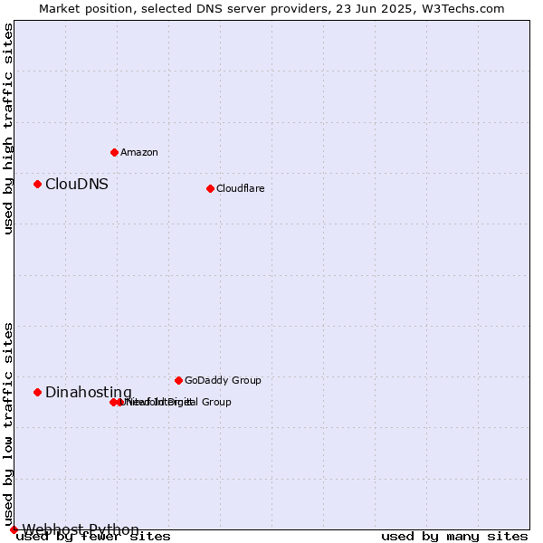 Market position of ClouDNS vs. Dinahosting vs. Webhost Python