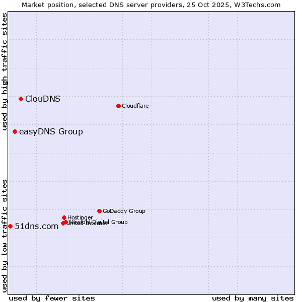 Market position of ClouDNS vs. easyDNS Group vs. 51dns.com