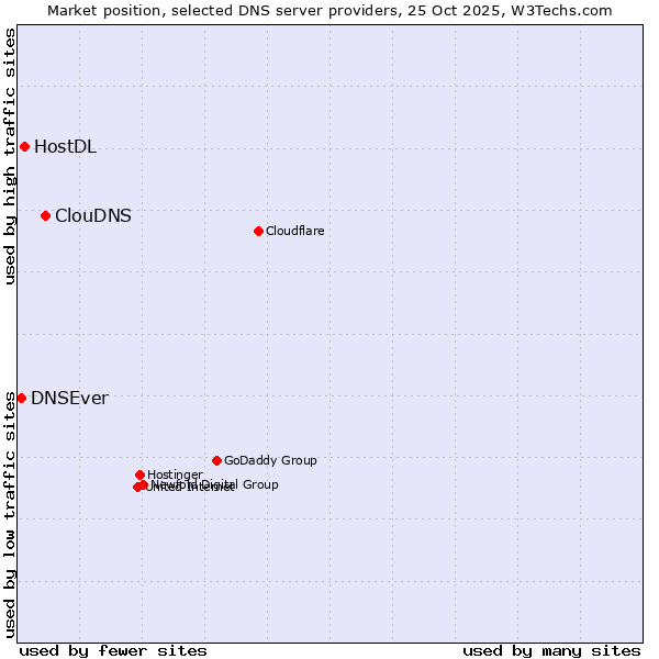 Market position of ClouDNS vs. HostDL vs. DNSEver