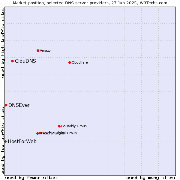 Market position of ClouDNS vs. DNSEver vs. HostForWeb
