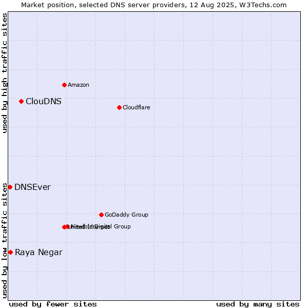Market position of ClouDNS vs. Raya Negar vs. DNSEver