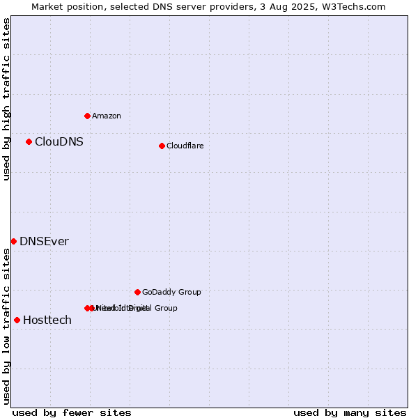 Market position of ClouDNS vs. Hosttech vs. DNSEver