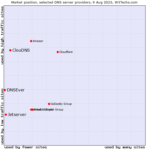 Market position of ClouDNS vs. Jetserver vs. DNSEver