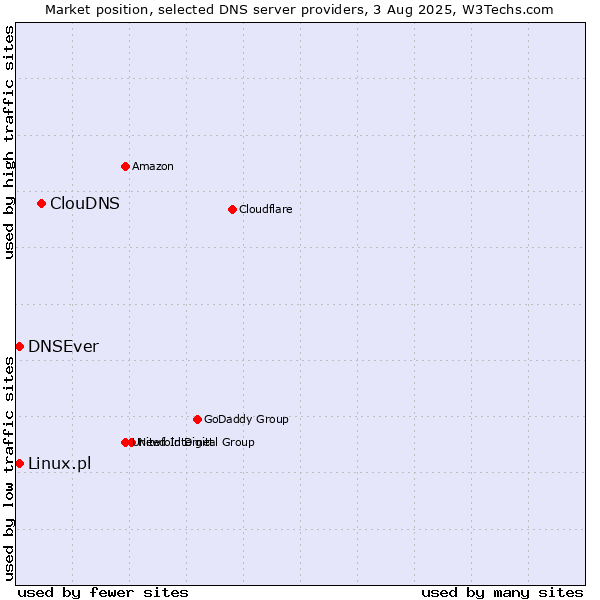 Market position of ClouDNS vs. DNSEver vs. Linux.pl