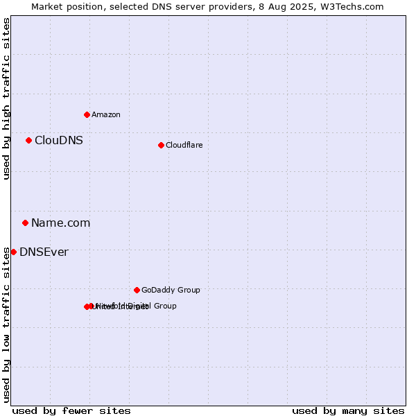 Market position of ClouDNS vs. Name.com vs. DNSEver