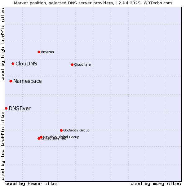 Market position of ClouDNS vs. Namespace vs. DNSEver