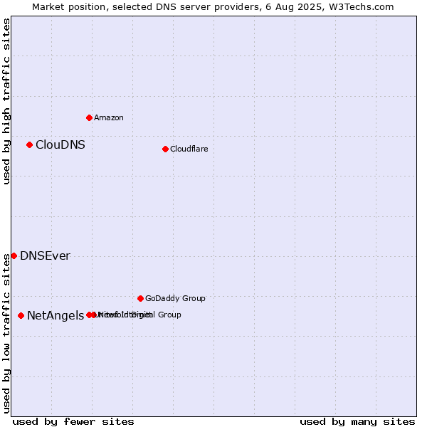 Market position of ClouDNS vs. NetAngels vs. DNSEver