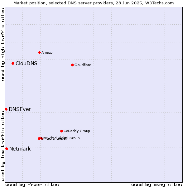 Market position of ClouDNS vs. Netmark vs. DNSEver
