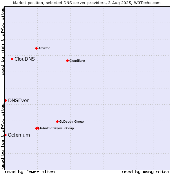 Market position of ClouDNS vs. DNSEver vs. Octenium
