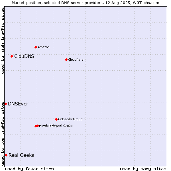 Market position of ClouDNS vs. Real Geeks vs. DNSEver