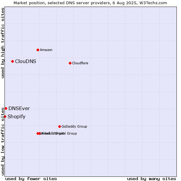 Market position of ClouDNS vs. DNSEver vs. Shopify
