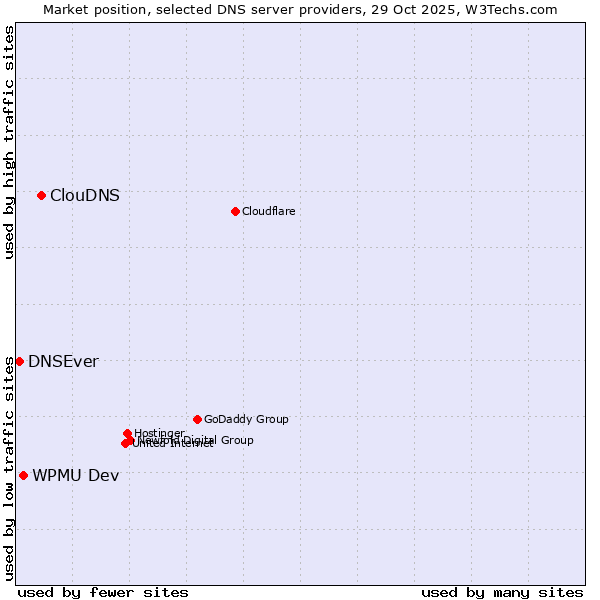 Market position of ClouDNS vs. WPMU Dev vs. DNSEver