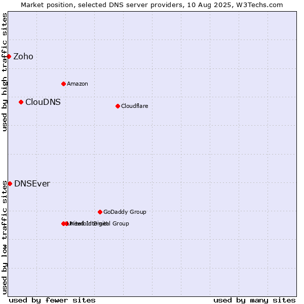 Market position of ClouDNS vs. DNSEver vs. Zoho