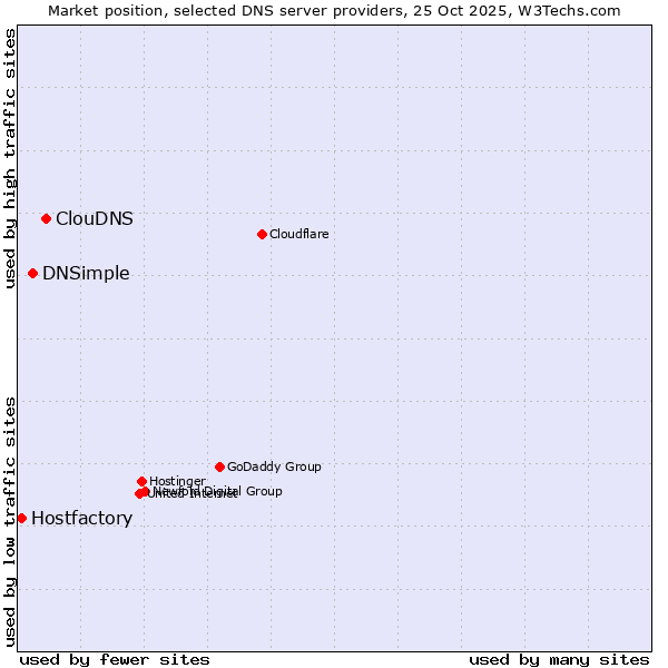 Market position of ClouDNS vs. DNSimple vs. Hostfactory