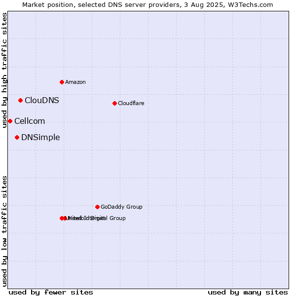 Market position of ClouDNS vs. DNSimple vs. Cellcom