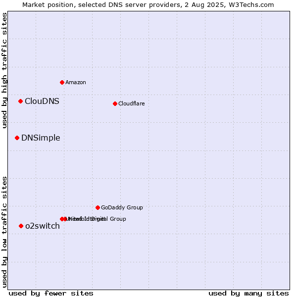 Market position of o2switch vs. ClouDNS vs. DNSimple