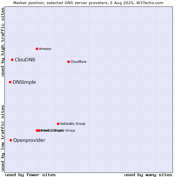 Market position of ClouDNS vs. Openprovider vs. DNSimple