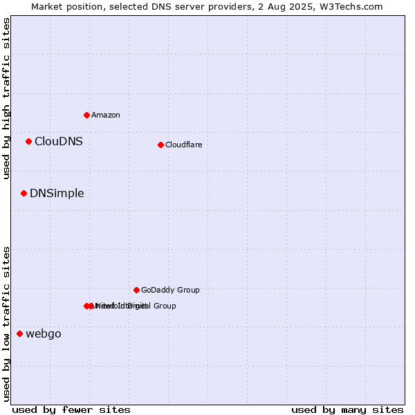 Market position of ClouDNS vs. DNSimple vs. webgo