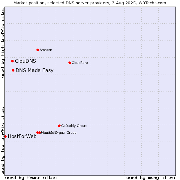 Market position of DNS Made Easy vs. ClouDNS vs. HostForWeb