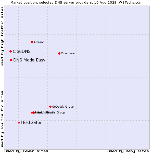 Market position of HostGator vs. DNS Made Easy vs. ClouDNS