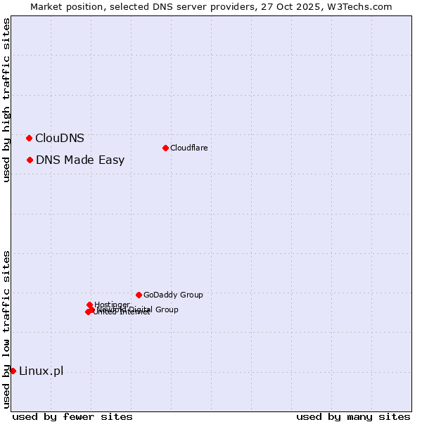 Market position of DNS Made Easy vs. ClouDNS vs. Linux.pl