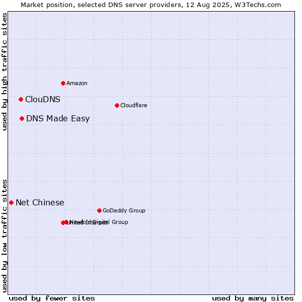 Market position of DNS Made Easy vs. ClouDNS vs. Net Chinese