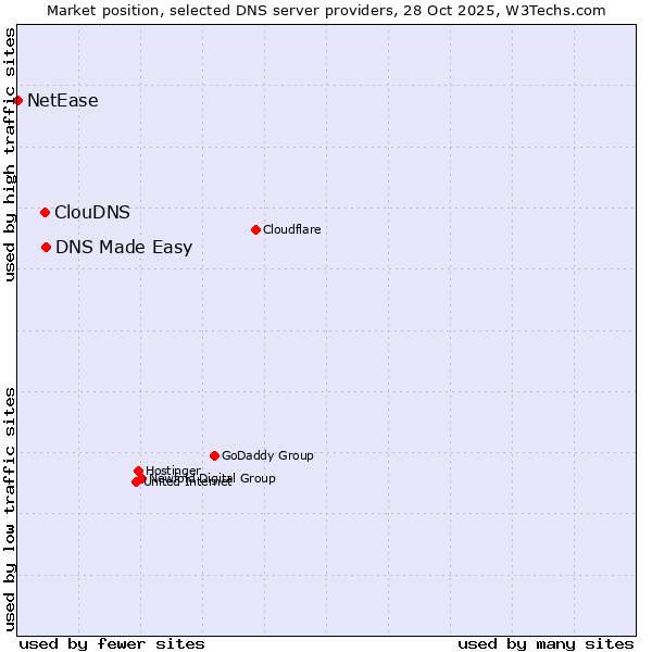 Market position of DNS Made Easy vs. ClouDNS vs. NetEase
