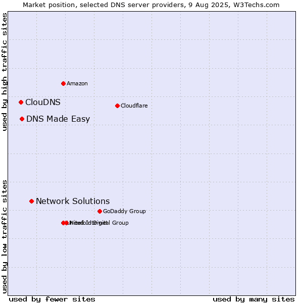 Market position of Network Solutions vs. DNS Made Easy vs. ClouDNS
