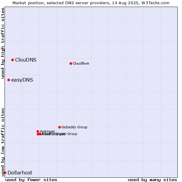 Market position of ClouDNS vs. easyDNS vs. Dollarhost