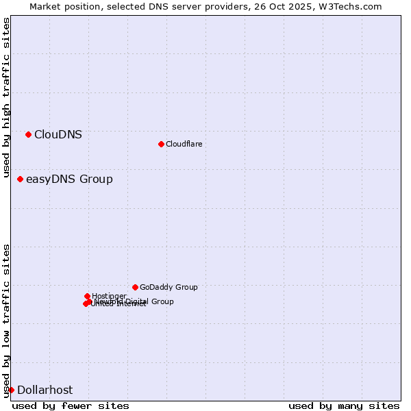 Market position of ClouDNS vs. easyDNS Group vs. Dollarhost