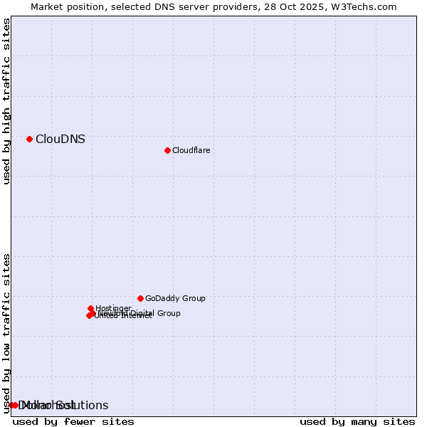 Market position of ClouDNS vs. Mono Solutions vs. Dollarhost