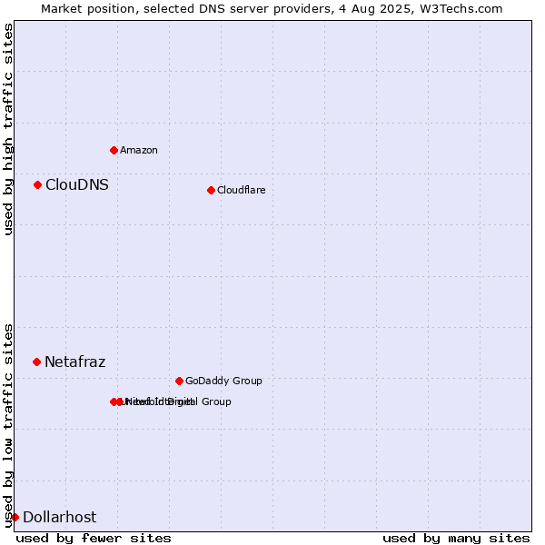 Market position of ClouDNS vs. Netafraz vs. Dollarhost