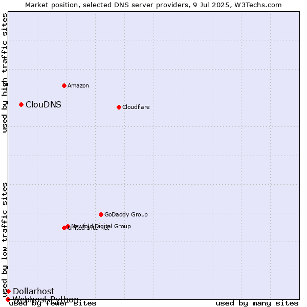 Market position of ClouDNS vs. Dollarhost vs. Webhost Python