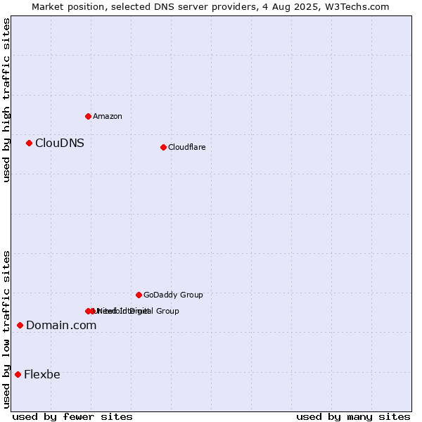 Market position of ClouDNS vs. Domain.com vs. Flexbe