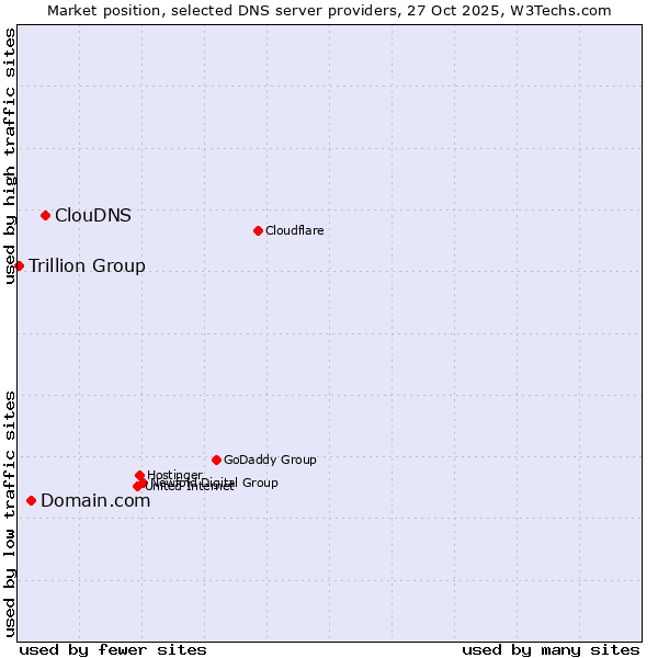 Market position of ClouDNS vs. Domain.com vs. Trillion Group