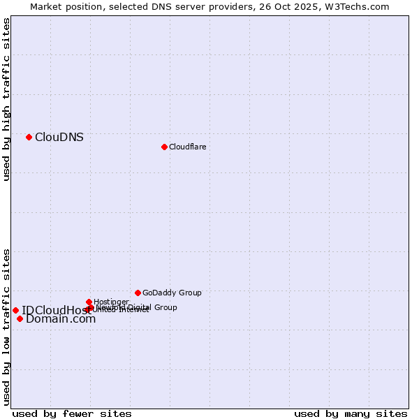 Market position of ClouDNS vs. Domain.com vs. IDCloudHost