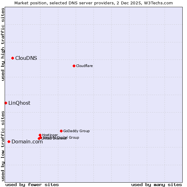 Market position of ClouDNS vs. Domain.com vs. LinQhost
