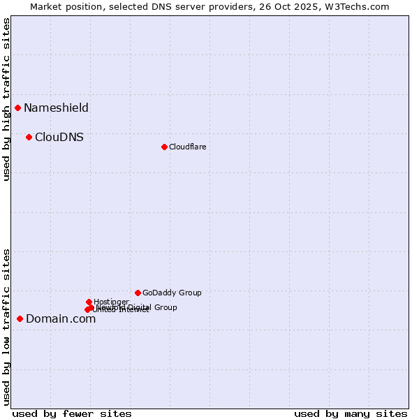 Market position of ClouDNS vs. Domain.com vs. Nameshield