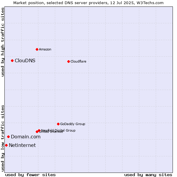 Market position of ClouDNS vs. Domain.com vs. Netinternet