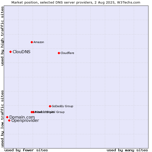 Market position of ClouDNS vs. Openprovider vs. Domain.com