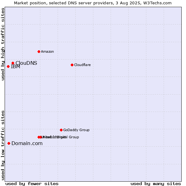 Market position of ClouDNS vs. Domain.com vs. IBM