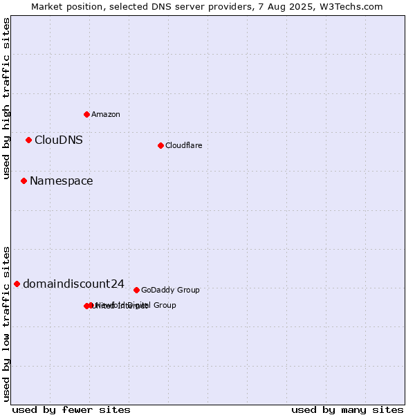 Market position of ClouDNS vs. Namespace vs. domaindiscount24