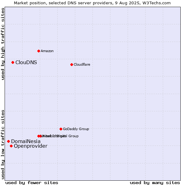 Market position of ClouDNS vs. Openprovider vs. DomaiNesia