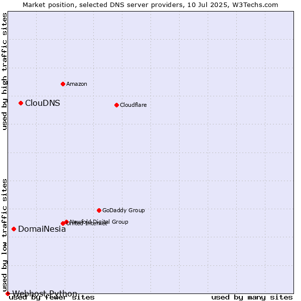 Market position of ClouDNS vs. DomaiNesia vs. Webhost Python