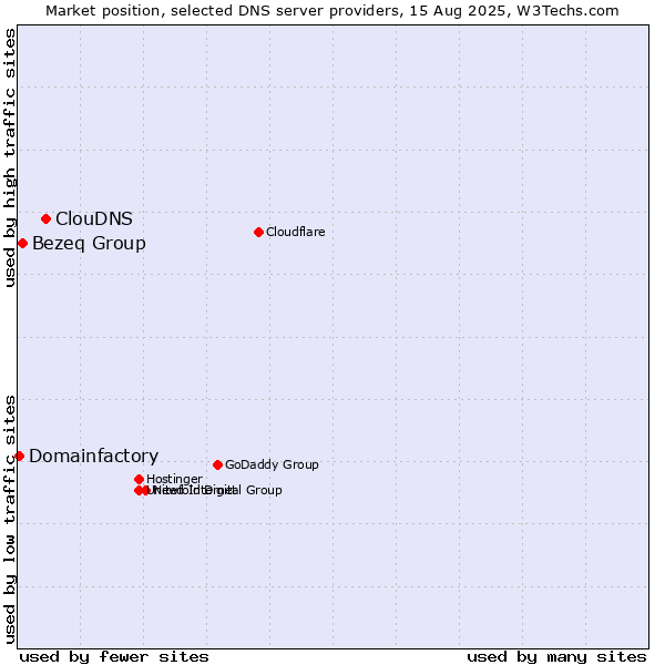 Market position of ClouDNS vs. Bezeq Group vs. Domainfactory