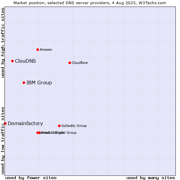 Market position of IBM Group vs. ClouDNS vs. Domainfactory