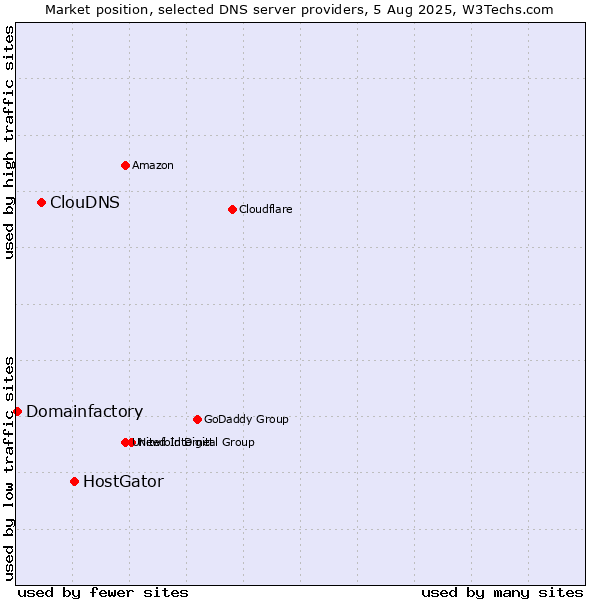 Market position of HostGator vs. ClouDNS vs. Domainfactory